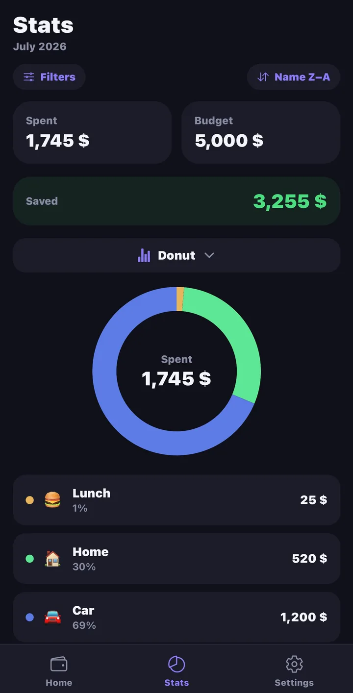The Spent Money Statistics screen: a donut chart of spending by category, with a per-category breakdown.